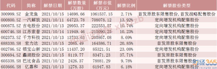 今日解禁股票一覽表！“油茅”將下周解禁！