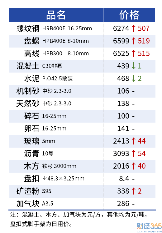 建材行業全線再漲價相關明細圖