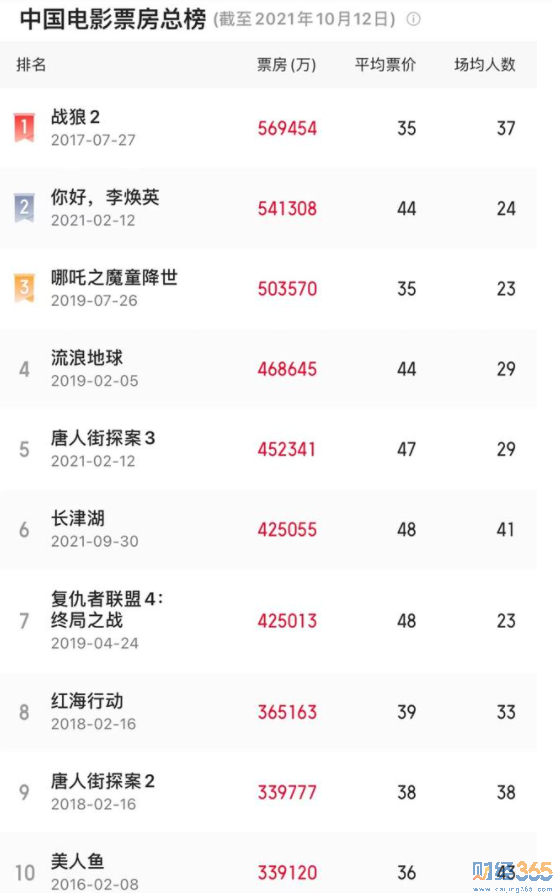 長津湖成中國影史票房第6名