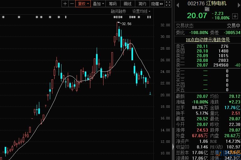 炒股教程|股票002176大牛股跌停咋回事？