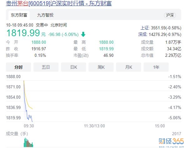 炒股教程|大基金減持茅臺 茅臺股票行情分析！