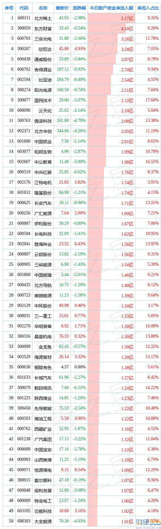 股票收評：三大指數收漲 主力增持前50只個股