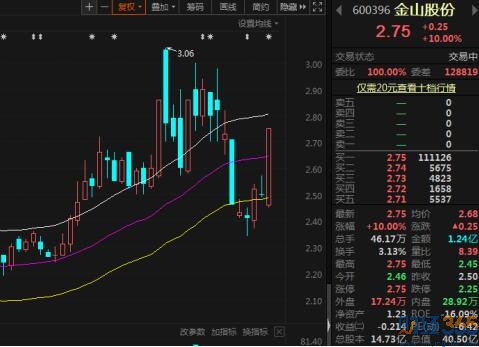 股票600396虧9億為何“咸魚翻身”漲停？