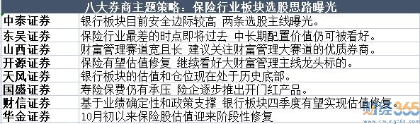 八大券商曝光保險行業選股策略！