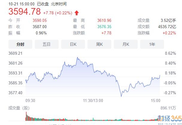 收評：三千股票飄綠！兩市成交近萬億！