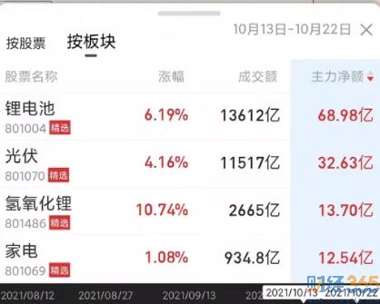 今日股市行情：主力資金流入情況