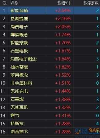 收評：指數高開低走 新能源回落消費電子走強