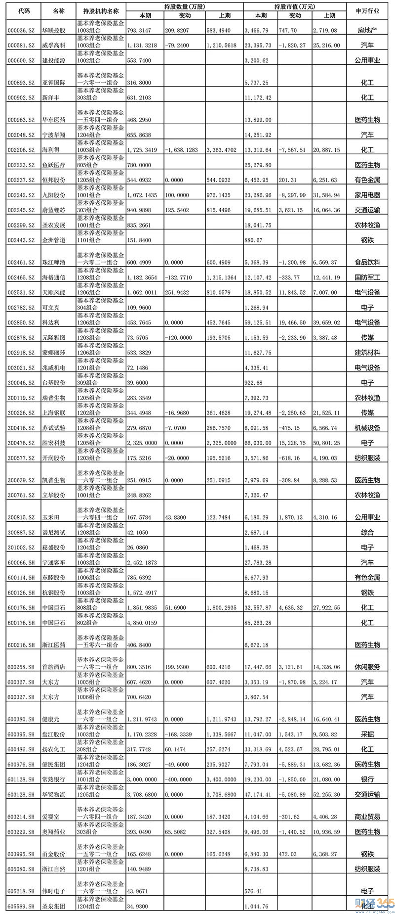 中國股票市場：52只養老金個股名單！