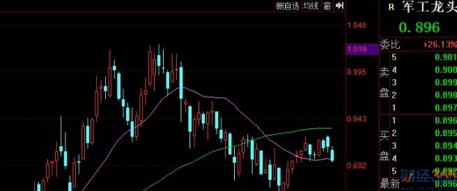 軍工龍頭股票一覽表