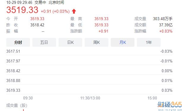 10.29 9:30上證指數(shù)行情圖