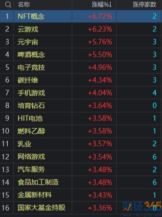 收評(píng)：創(chuàng)業(yè)板指漲2.21% 寧德時(shí)代、隆基股份放量大漲