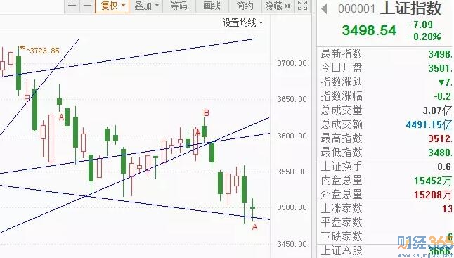 下周的股票怎么玩？專家建議進(jìn)場抄底！