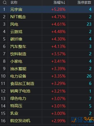 今日股市行情|A股三指數漲 釀酒板塊領漲！
