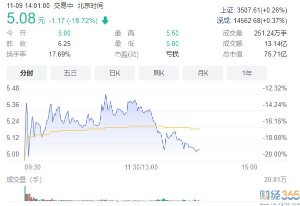 10萬股東躺槍 又有上市公司被調查“內幕”