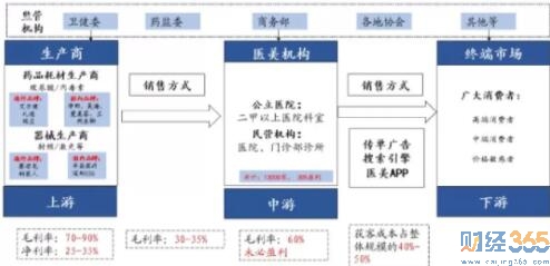 醫美上游市場分析
