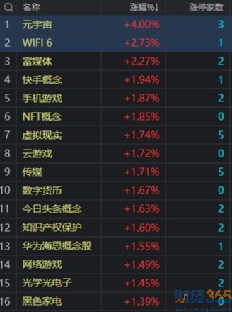 財(cái)經(jīng)365午評(píng)：三指數(shù)跌超1% 元宇宙“逆風(fēng)飛翔”!