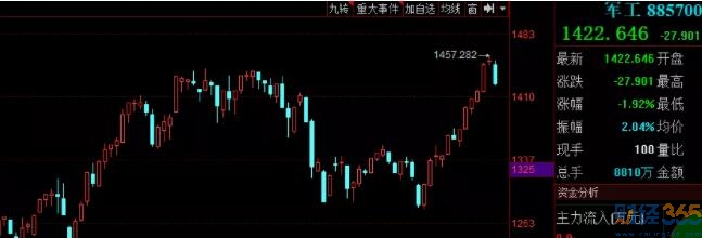 軍工行情分析