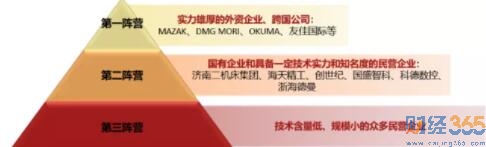 國內機床行業競爭格局