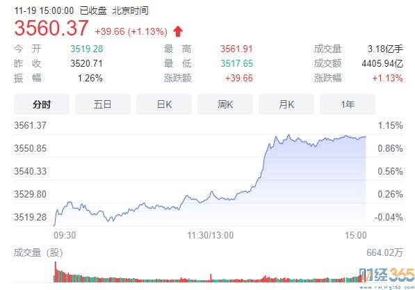 財經365收評:券商地產股漲!北向資金凈買入超80億!