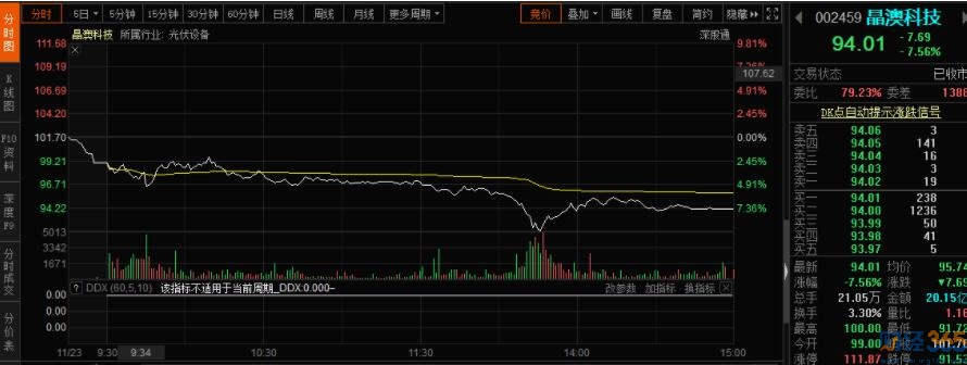 千億光伏股票“滑鐵盧”到底發生了什么？
