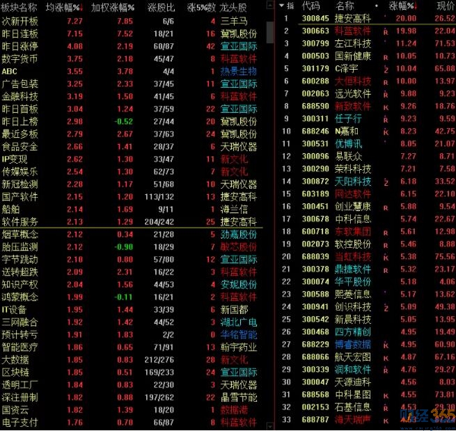 今日股市行情|數字貨幣概念龍頭漲停20cm！