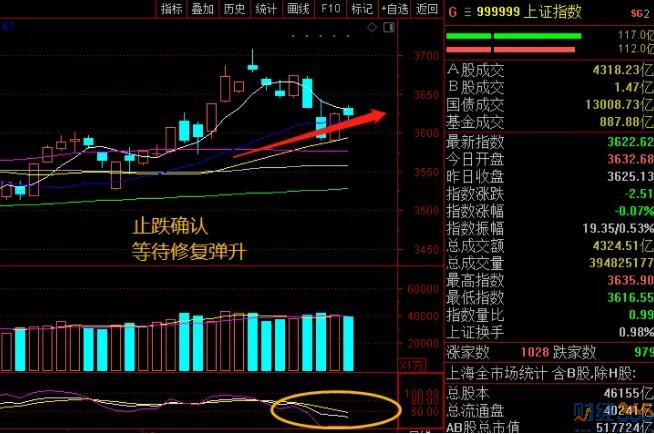 中國股票市場分化明顯 反彈需蓄勢！