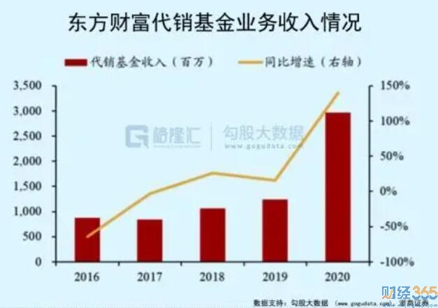 東方財富，奪命大逃亡播