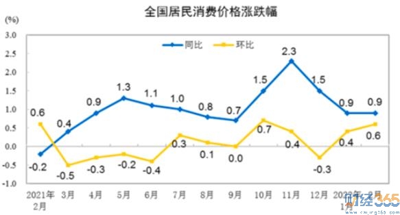 股票行情|2月CPI同比上漲0.9%