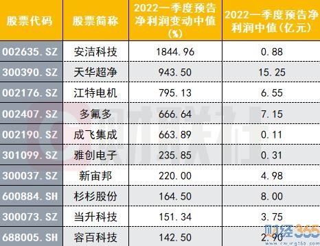 圖:一季度業績同比增長最高的新能源標志。