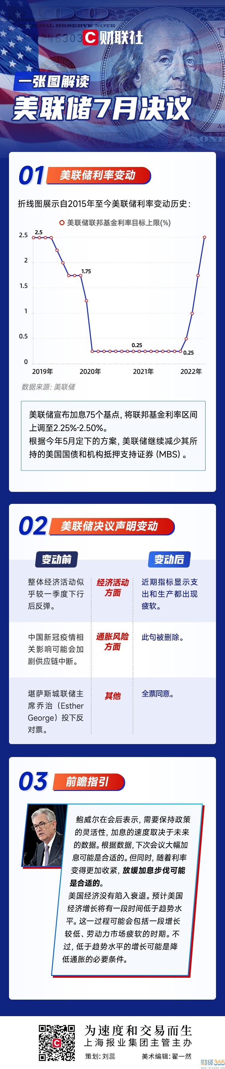 一圖解讀美聯儲7月決議：如期加息75基點 鮑威爾意外放“鴿”