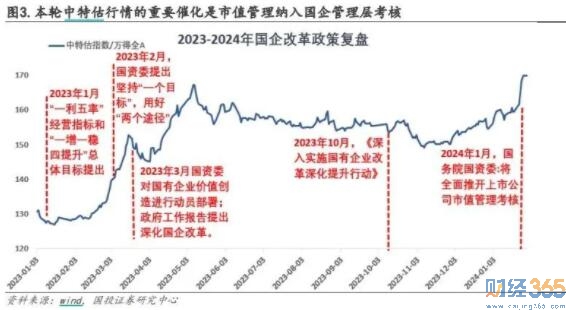 央國企改革政策不斷加深，“中特估”市場將如何發(fā)展？