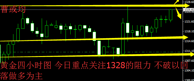 曹或均：1.12 黃金多頭涅盤重生 日內行情分析策略