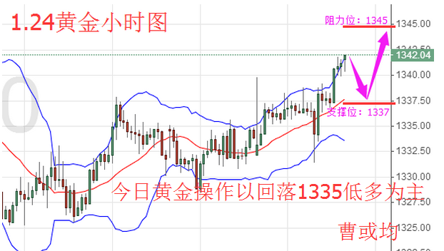 曹或均：1.25 黃金多頭逐步上升 回撤即可多