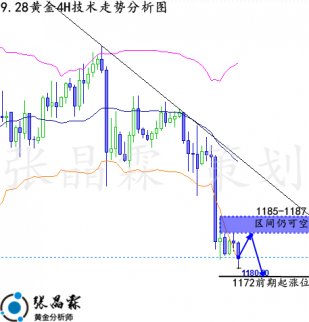 張晶霖：9.28黃金熊市莫抄底！美聯儲或讓倫敦金跌入萬丈深淵！