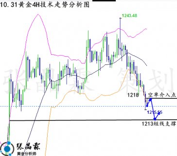 張晶霖：10.31非農對黃金有什么影響？小非農倫敦金能否做空？