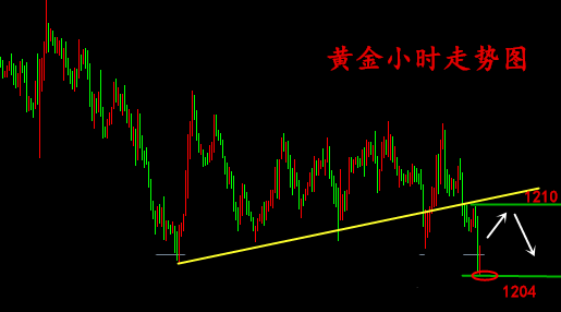 金析妍：8.13黃金又破新低后市千二能否守住？晚間黃金行情分析及操作建議