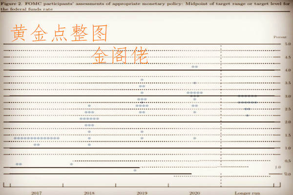 金閣佬：美聯(lián)儲(chǔ)議息關(guān)鍵看點(diǎn) 倫敦金振翅高飛還是逆流成河