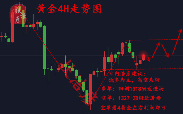 扶浩彥：3.6黃金市場危在旦夕，晚間黃金唯恐大暴動
