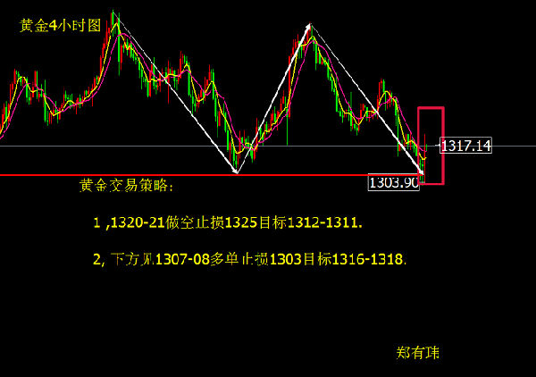 鄭有瑋：3.2黃金雙底反彈 今日操作建議