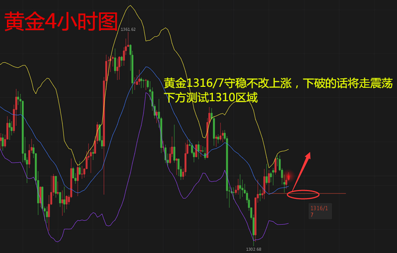 天競點金：黃金守住1316再上漲！原油繼續看漲關注62.0