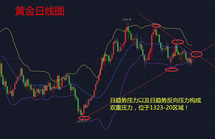 天競點金：黃金震蕩運行等美聯儲，原油上破仍要上漲