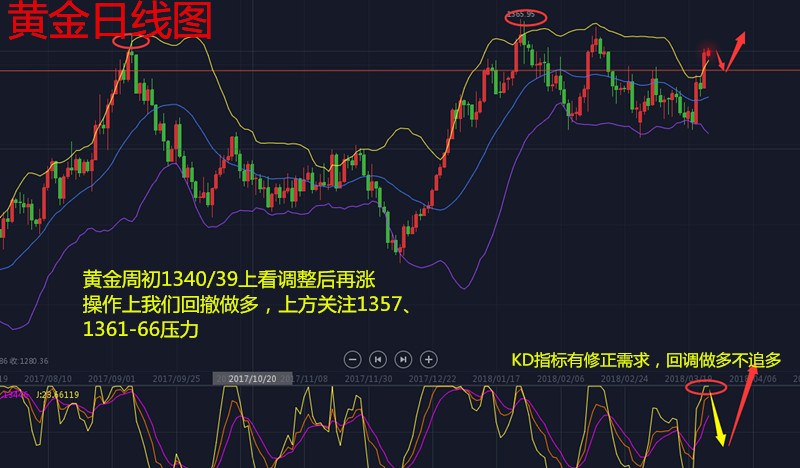 天競(jìng)點(diǎn)金：周初黃金逢低做多，原油大陽(yáng)滅大陰還有漲！