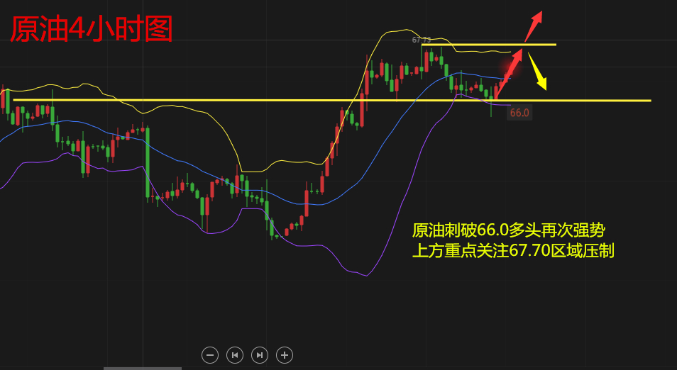 天競(jìng)點(diǎn)金：黃金震蕩運(yùn)行關(guān)注區(qū)間突破，原油依舊是多頭強(qiáng)勢(shì)