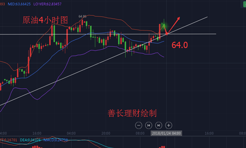 善長理財：1.24午評黃金原油繼續(xù)上沖前期高點，黃金原油分析策略