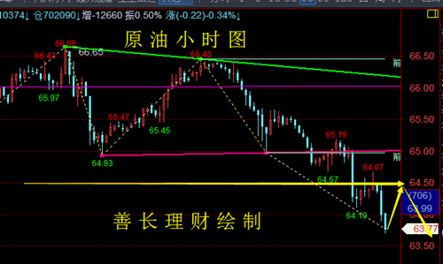 善長理財：1.31早評黃金原油繼續走低，早間黃金原油行情分析策略