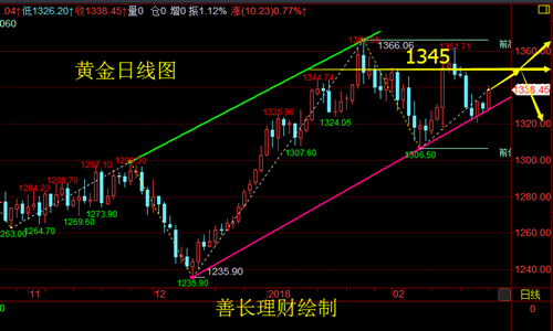 善長理財：2.27早評黃金原油早間操作思路及策略