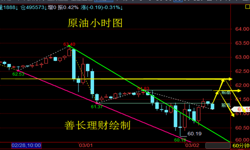 善長理財：3.2晚評周線收官黃金原油上沖無力繼續空，后市解讀