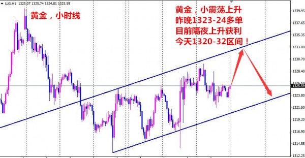 成夢軒：3.15黃金今日做空需謹慎，回調做多是首選
