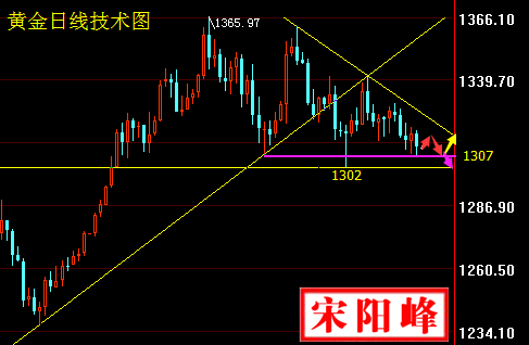 宋陽峰：美聯(lián)儲加息前夕美元獲買盤提振黃金承壓，黃金交易策略及解套