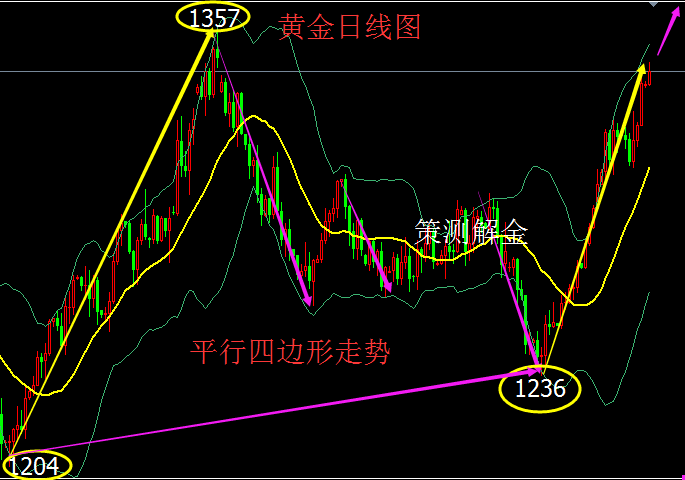 策測解金：1.15黃金漲勢攜眷而來，原油短線空頭